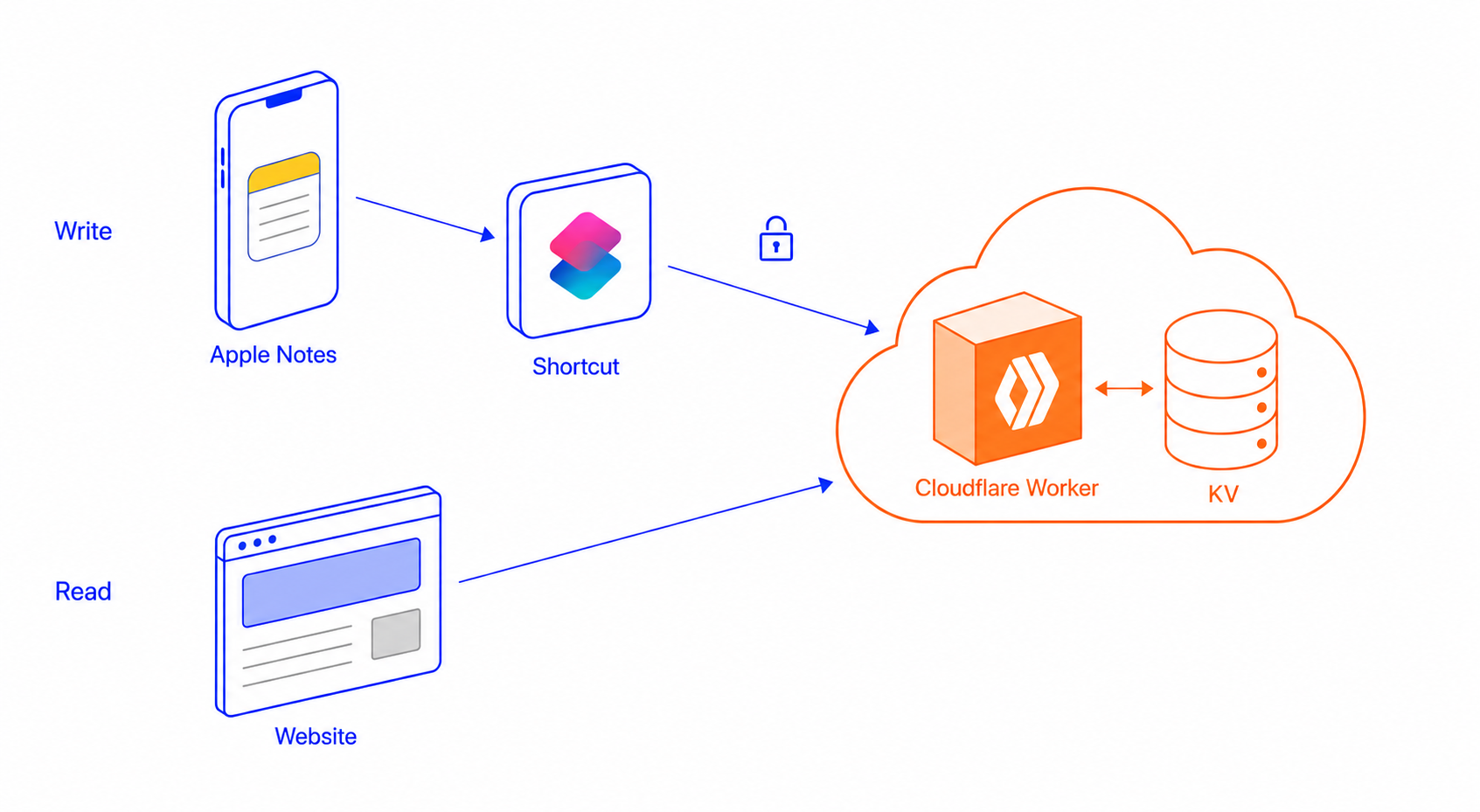 Architecture diagram showing Apple Notes and Shortcut writing to Cloudflare Worker and KV, with the website reading from the same Cloudflare block.